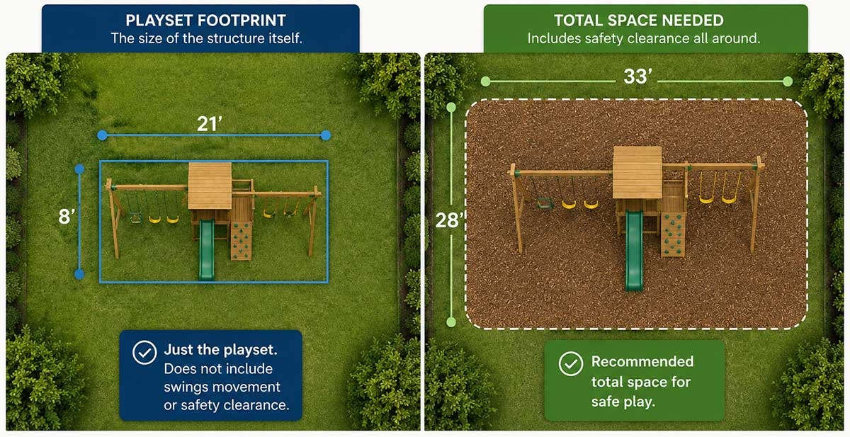 Illustration of needed safety zone around a playground